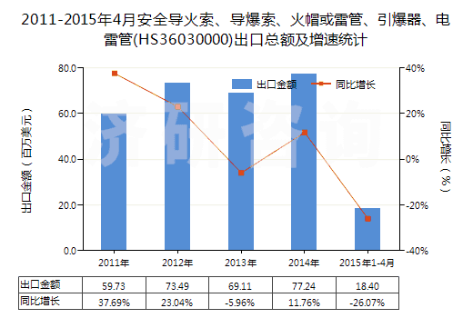2011-2015年4月安全導火索、導爆索、火帽或雷管、引爆器、電雷管(HS36030000)出口總額及增速統計